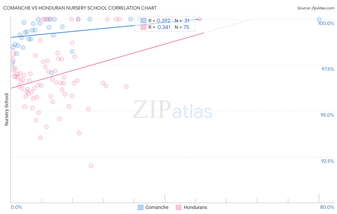 Comanche vs Honduran Nursery School