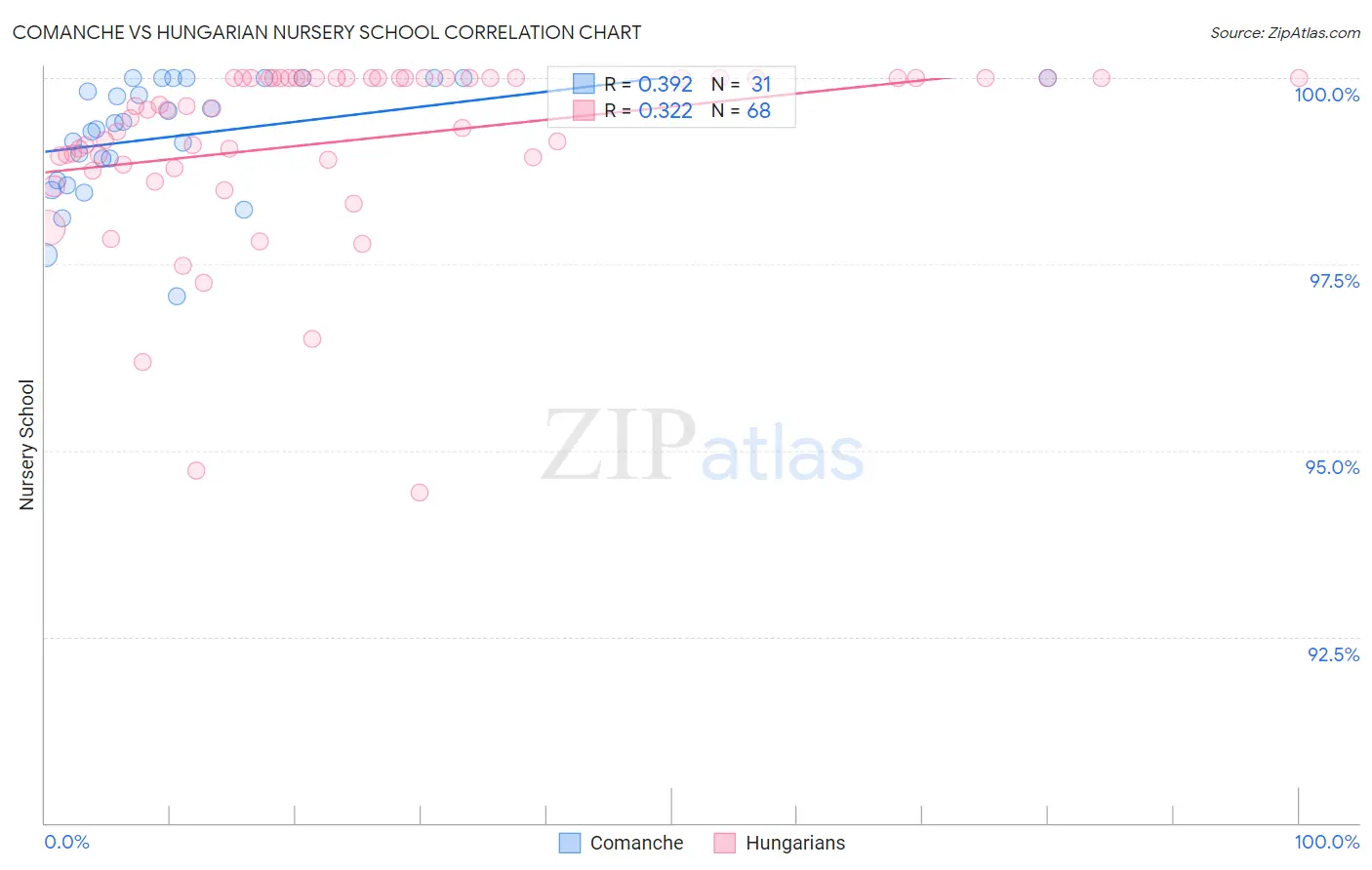Comanche vs Hungarian Nursery School