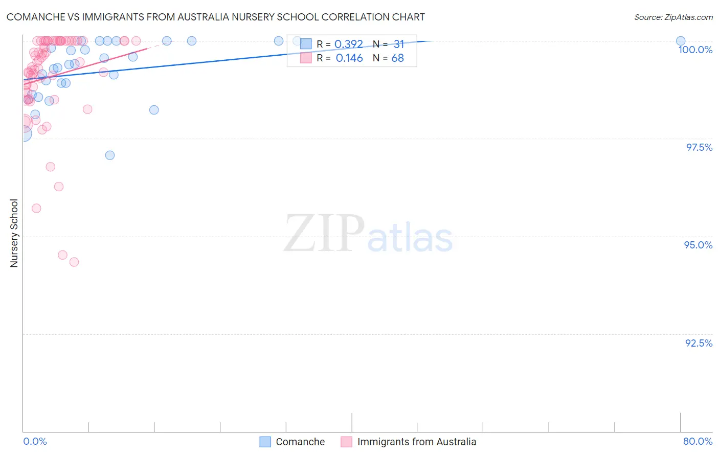 Comanche vs Immigrants from Australia Nursery School