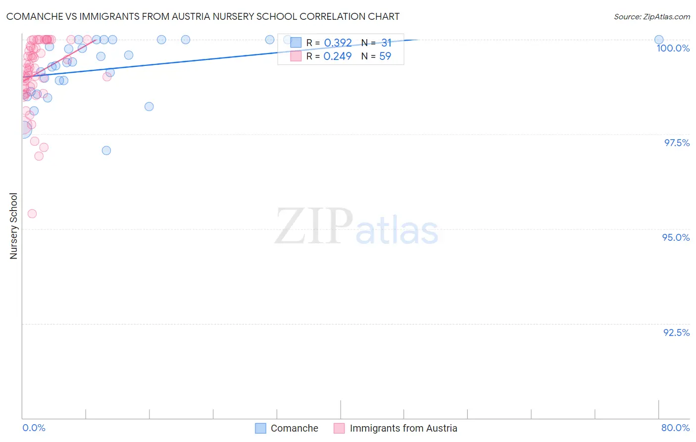 Comanche vs Immigrants from Austria Nursery School