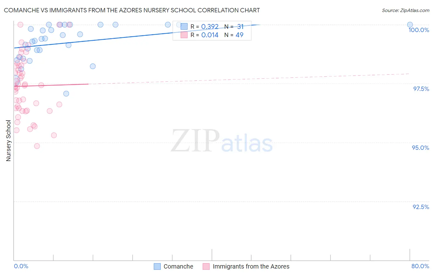 Comanche vs Immigrants from the Azores Nursery School
