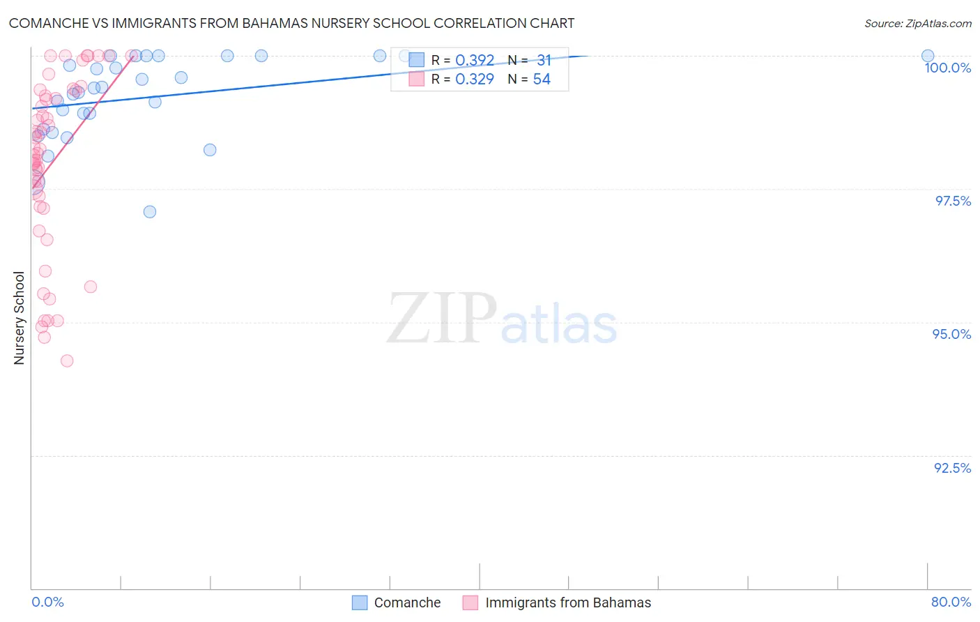 Comanche vs Immigrants from Bahamas Nursery School