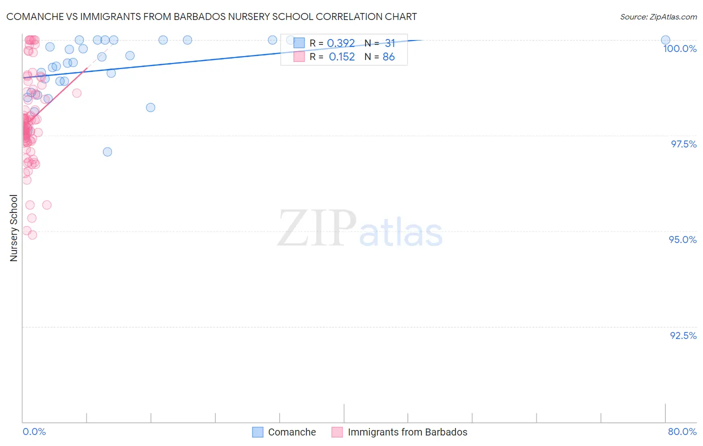 Comanche vs Immigrants from Barbados Nursery School