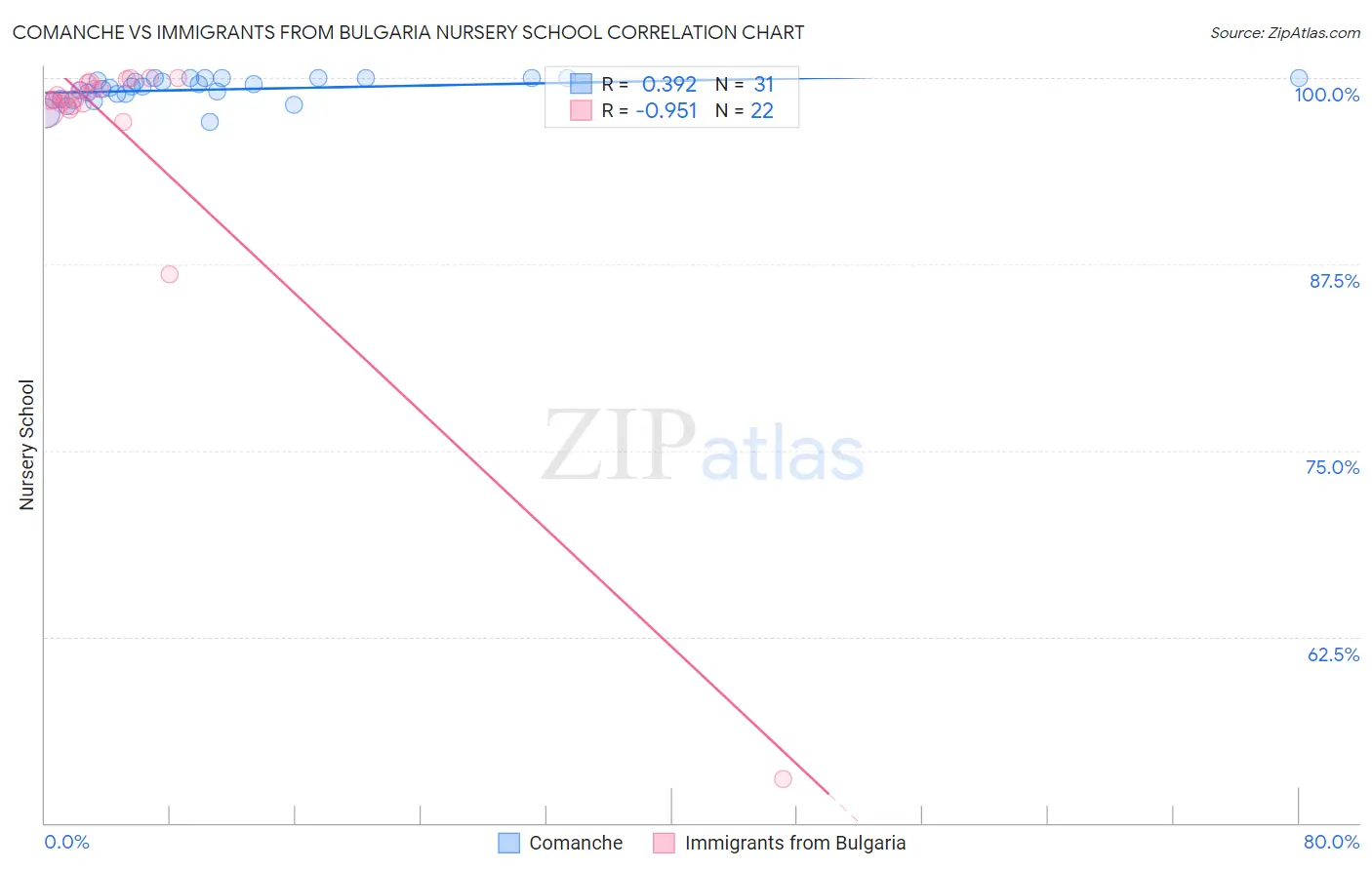 Comanche vs Immigrants from Bulgaria Nursery School