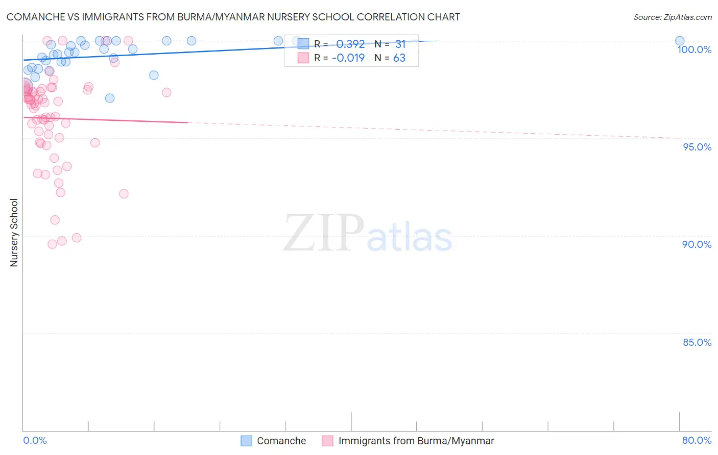 Comanche vs Immigrants from Burma/Myanmar Nursery School