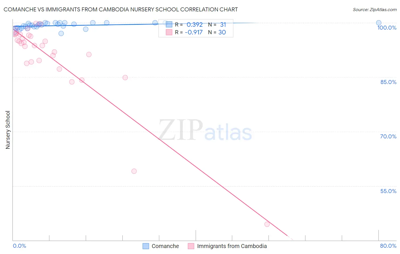 Comanche vs Immigrants from Cambodia Nursery School
