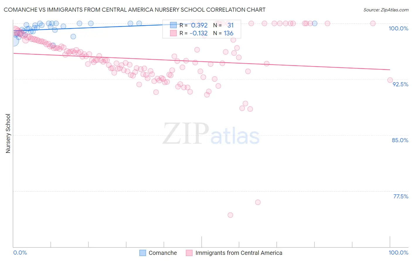 Comanche vs Immigrants from Central America Nursery School