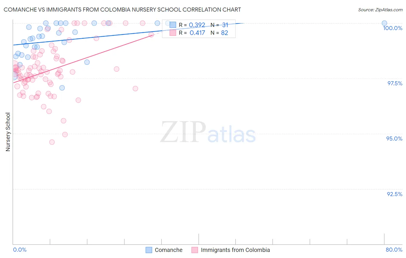 Comanche vs Immigrants from Colombia Nursery School