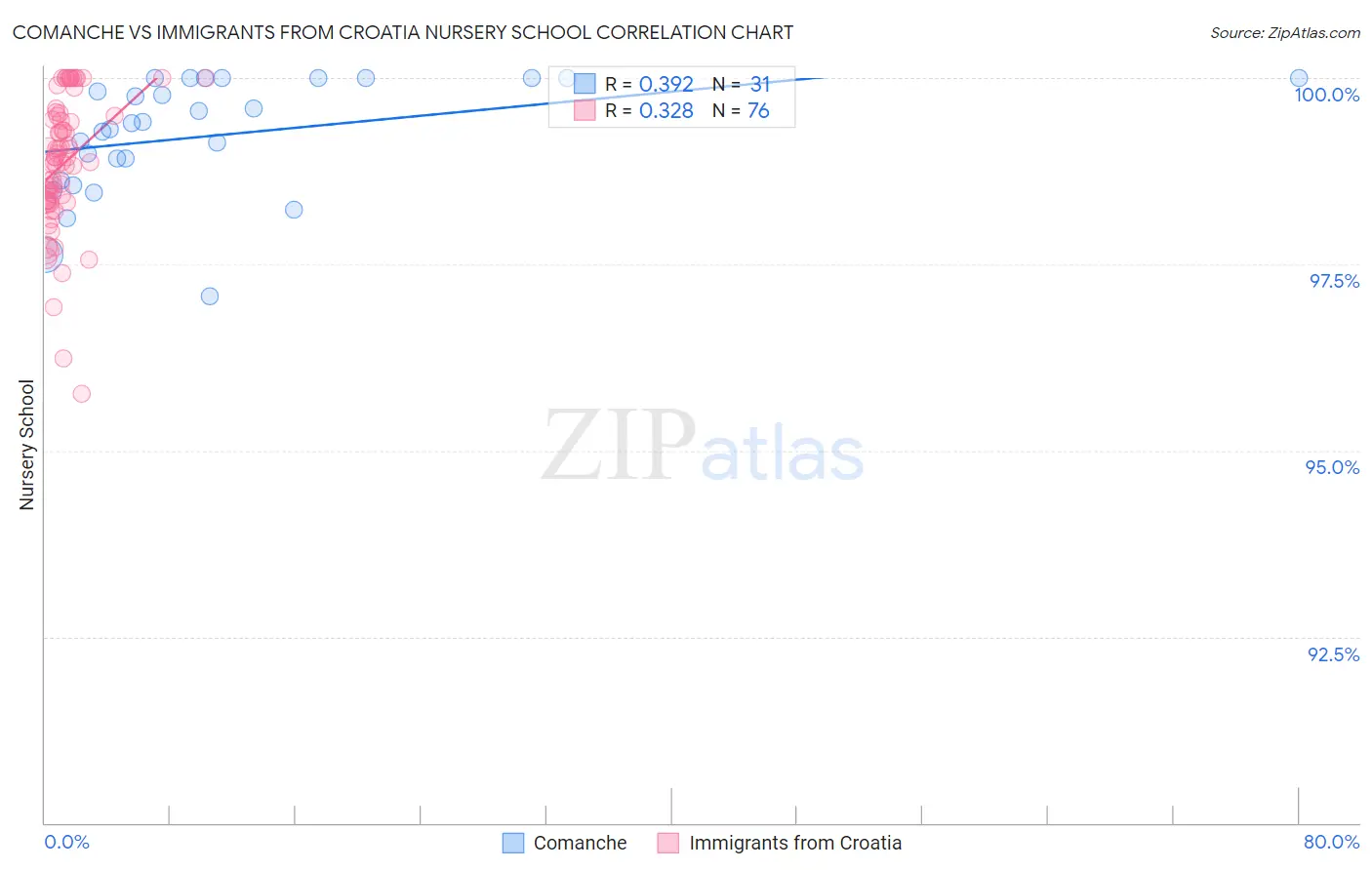 Comanche vs Immigrants from Croatia Nursery School