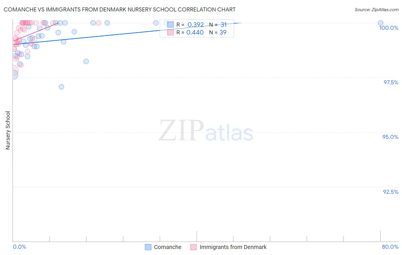 Comanche vs Immigrants from Denmark Nursery School