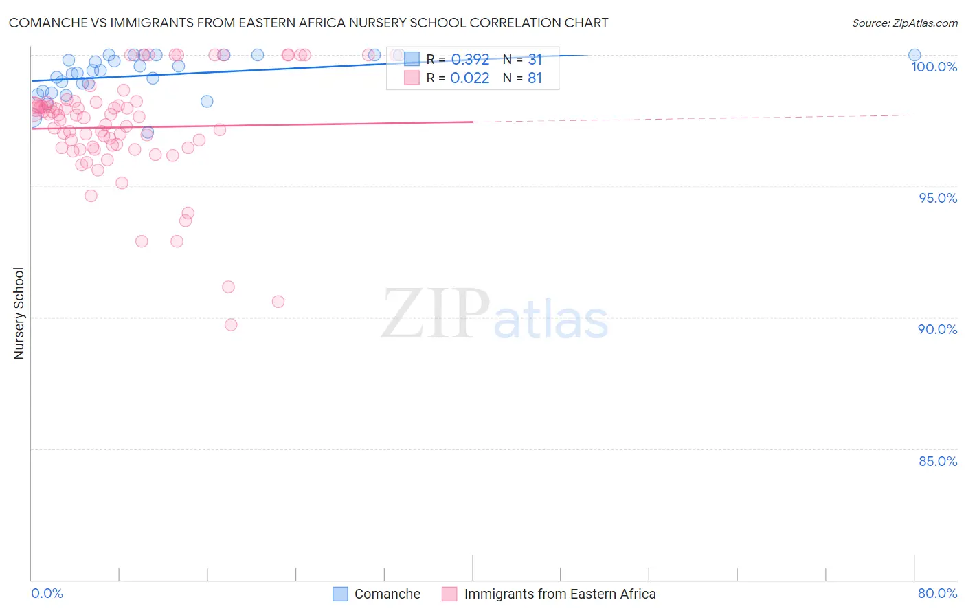 Comanche vs Immigrants from Eastern Africa Nursery School