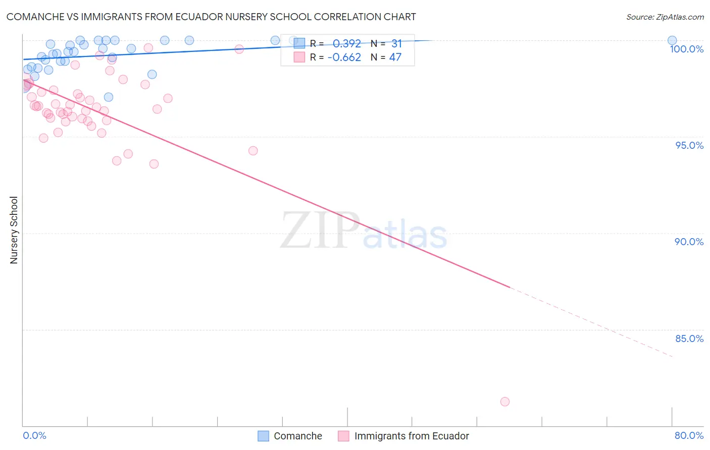 Comanche vs Immigrants from Ecuador Nursery School
