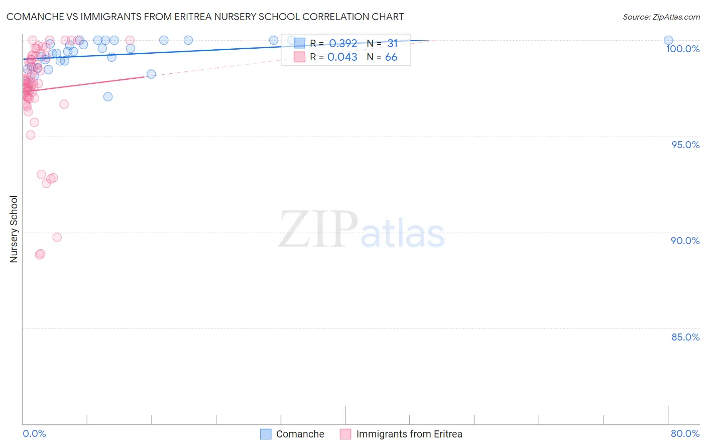 Comanche vs Immigrants from Eritrea Nursery School