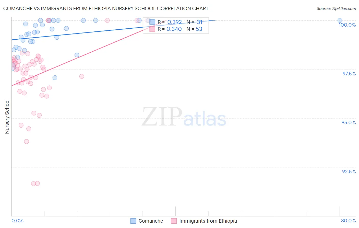 Comanche vs Immigrants from Ethiopia Nursery School