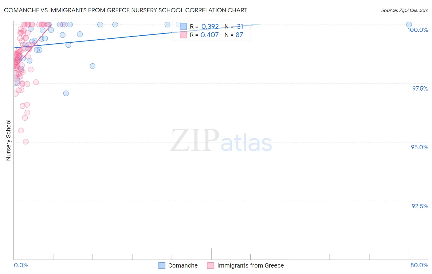 Comanche vs Immigrants from Greece Nursery School