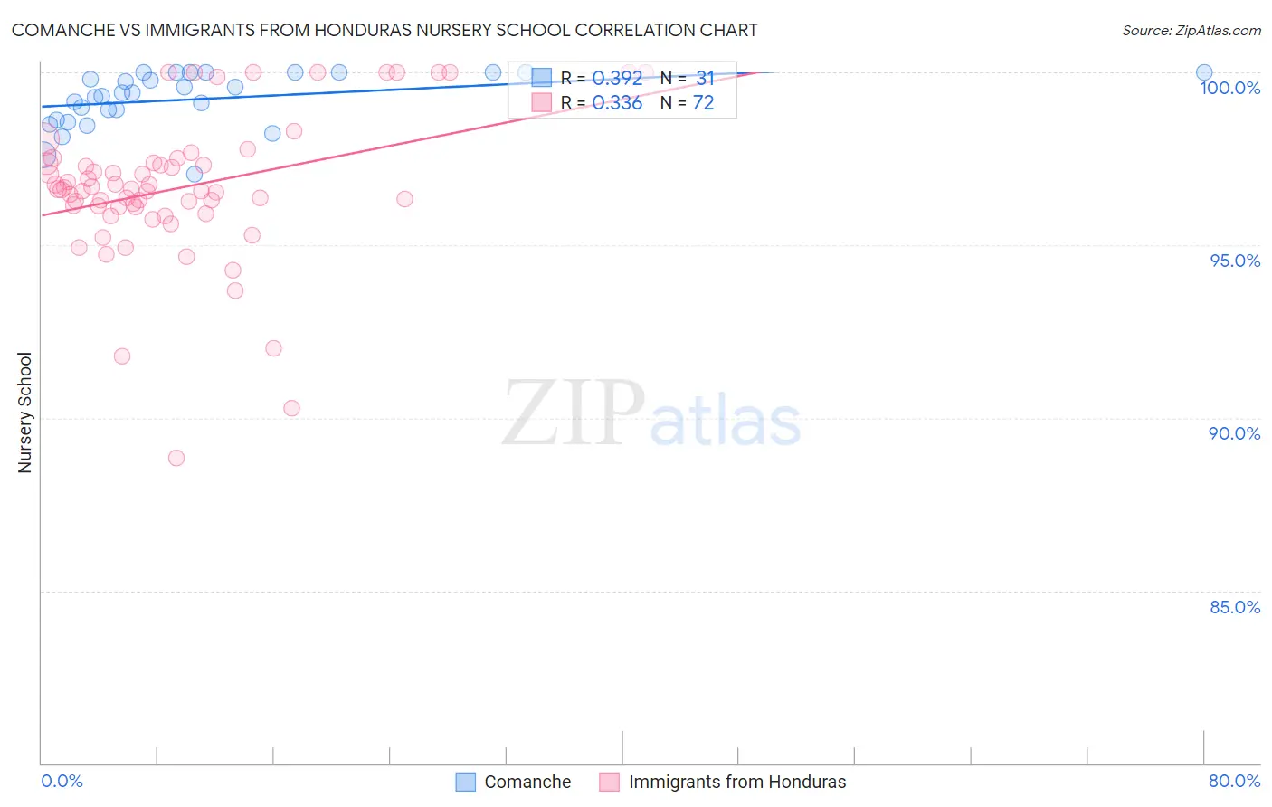 Comanche vs Immigrants from Honduras Nursery School