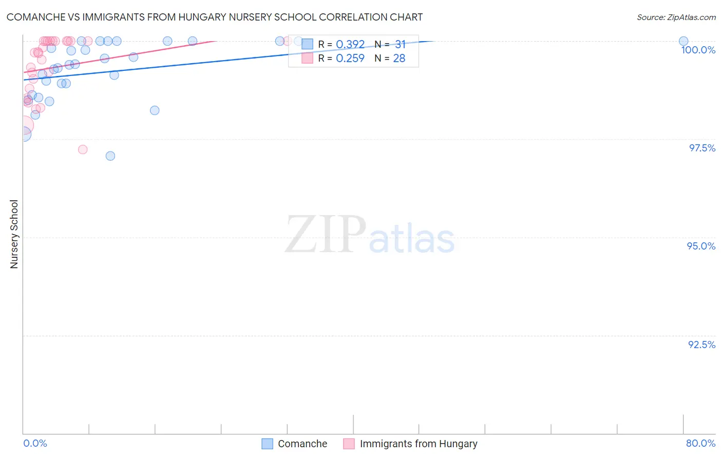 Comanche vs Immigrants from Hungary Nursery School