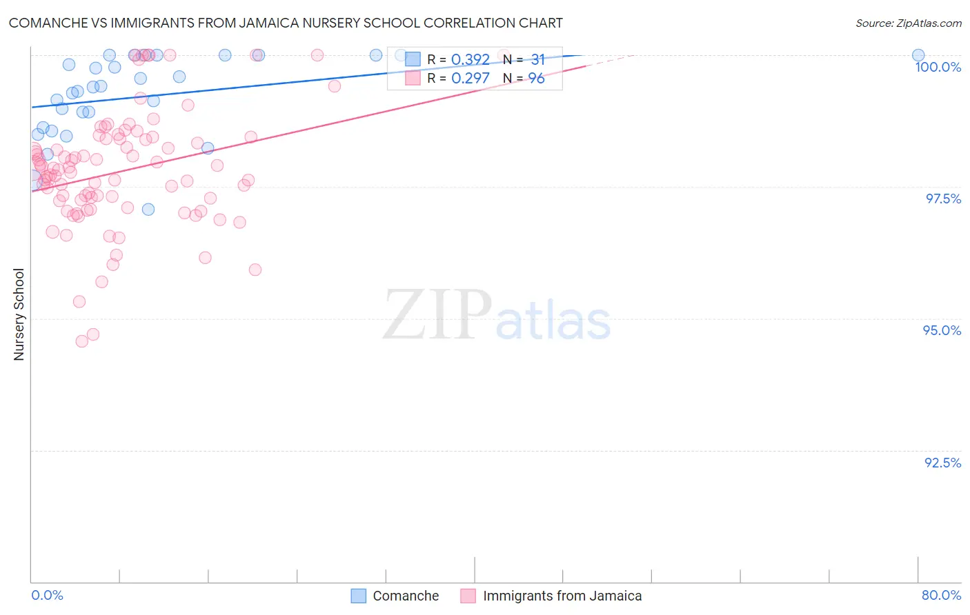 Comanche vs Immigrants from Jamaica Nursery School