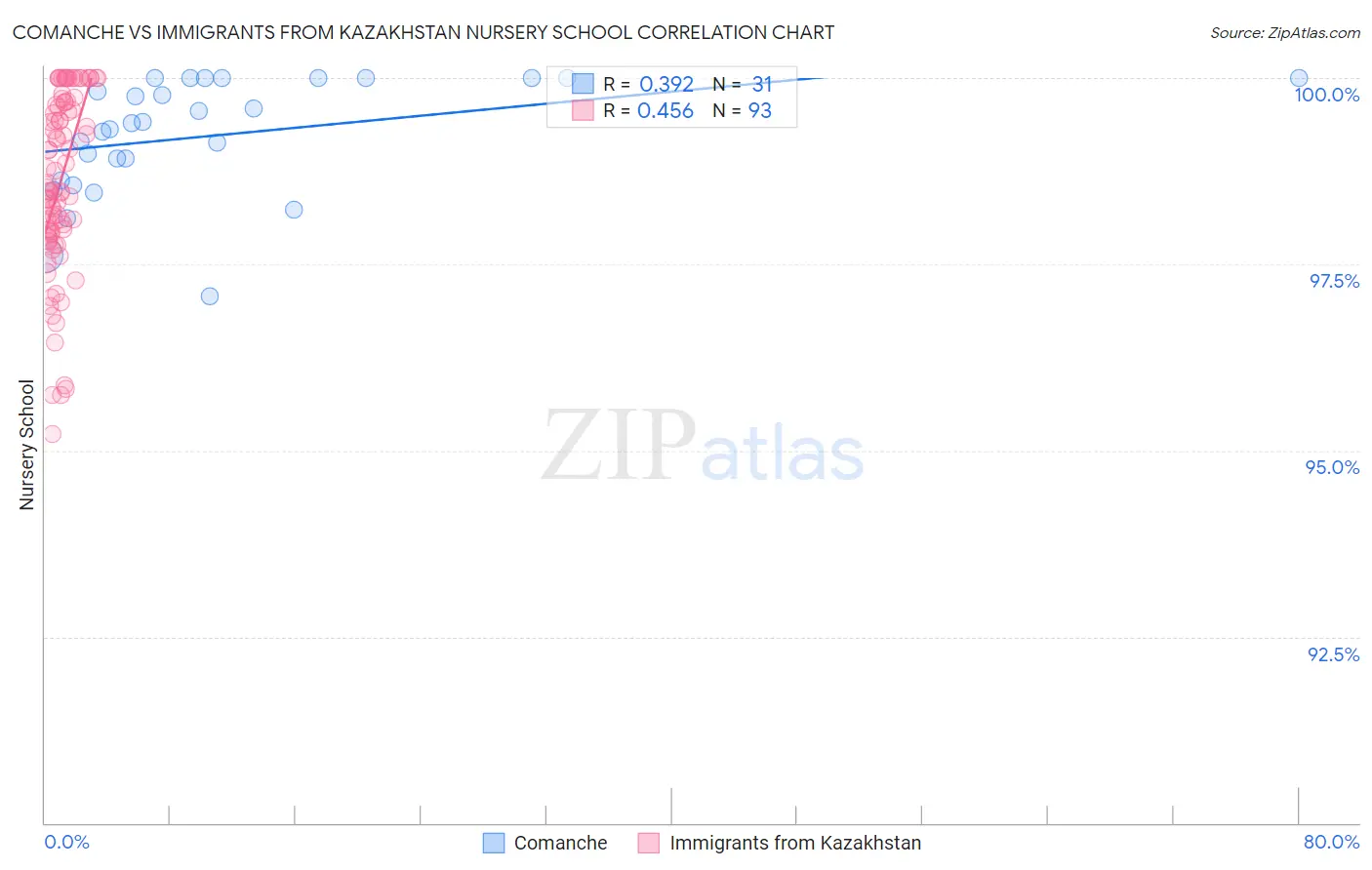 Comanche vs Immigrants from Kazakhstan Nursery School