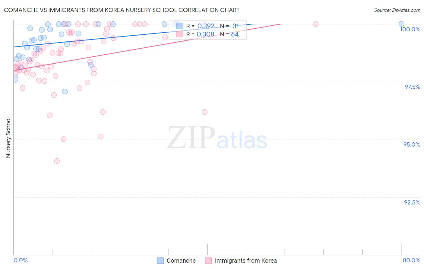 Comanche vs Immigrants from Korea Nursery School