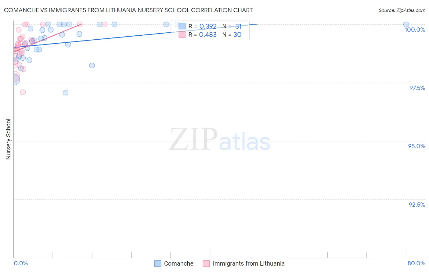 Comanche vs Immigrants from Lithuania Nursery School