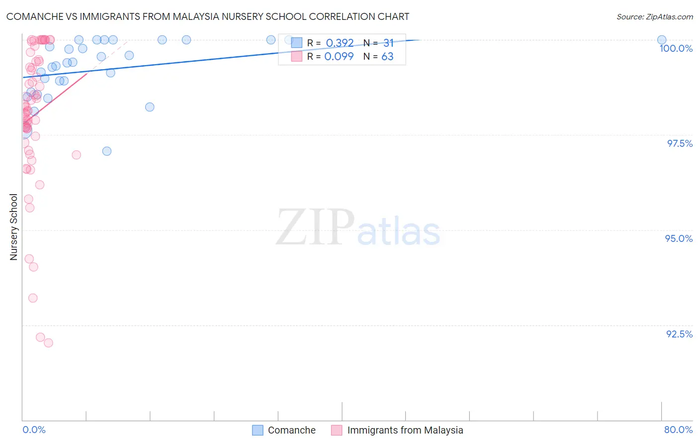 Comanche vs Immigrants from Malaysia Nursery School