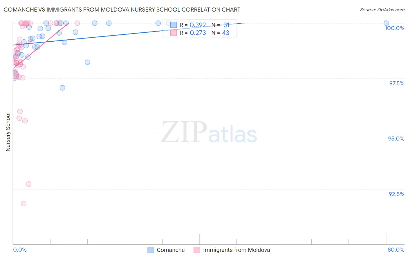 Comanche vs Immigrants from Moldova Nursery School