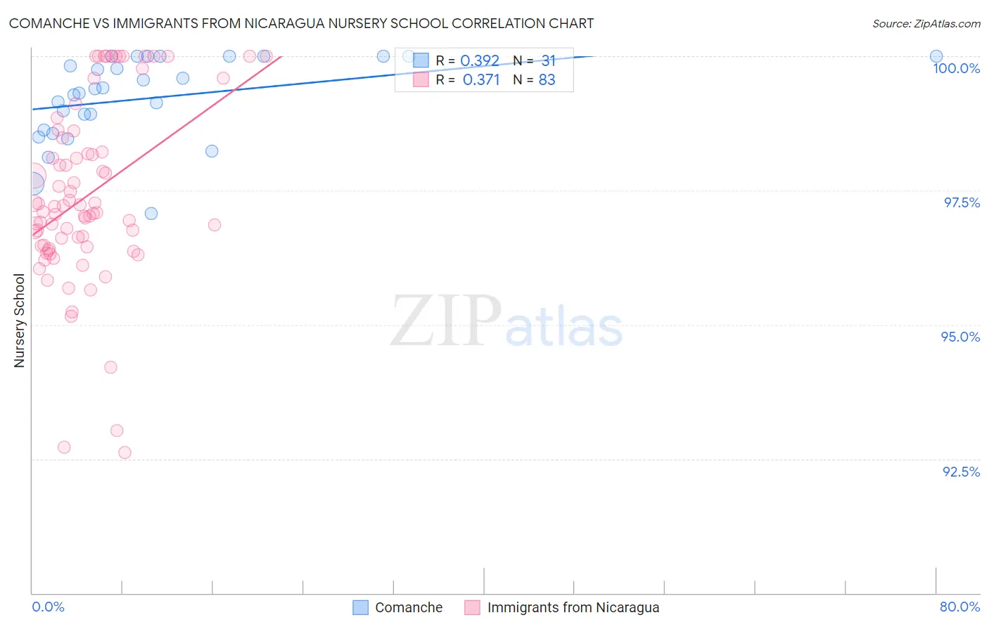 Comanche vs Immigrants from Nicaragua Nursery School
