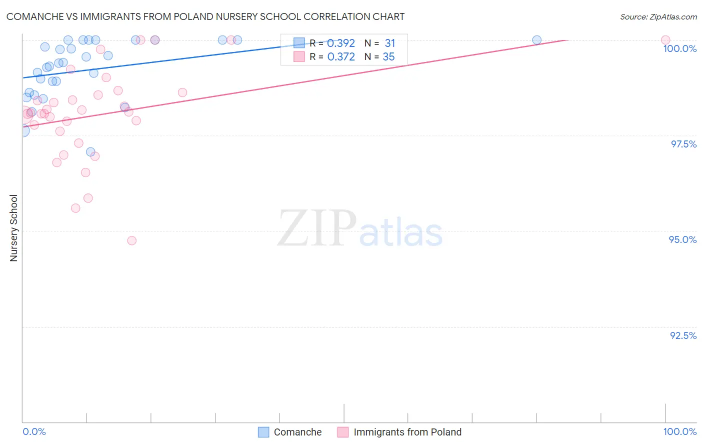 Comanche vs Immigrants from Poland Nursery School