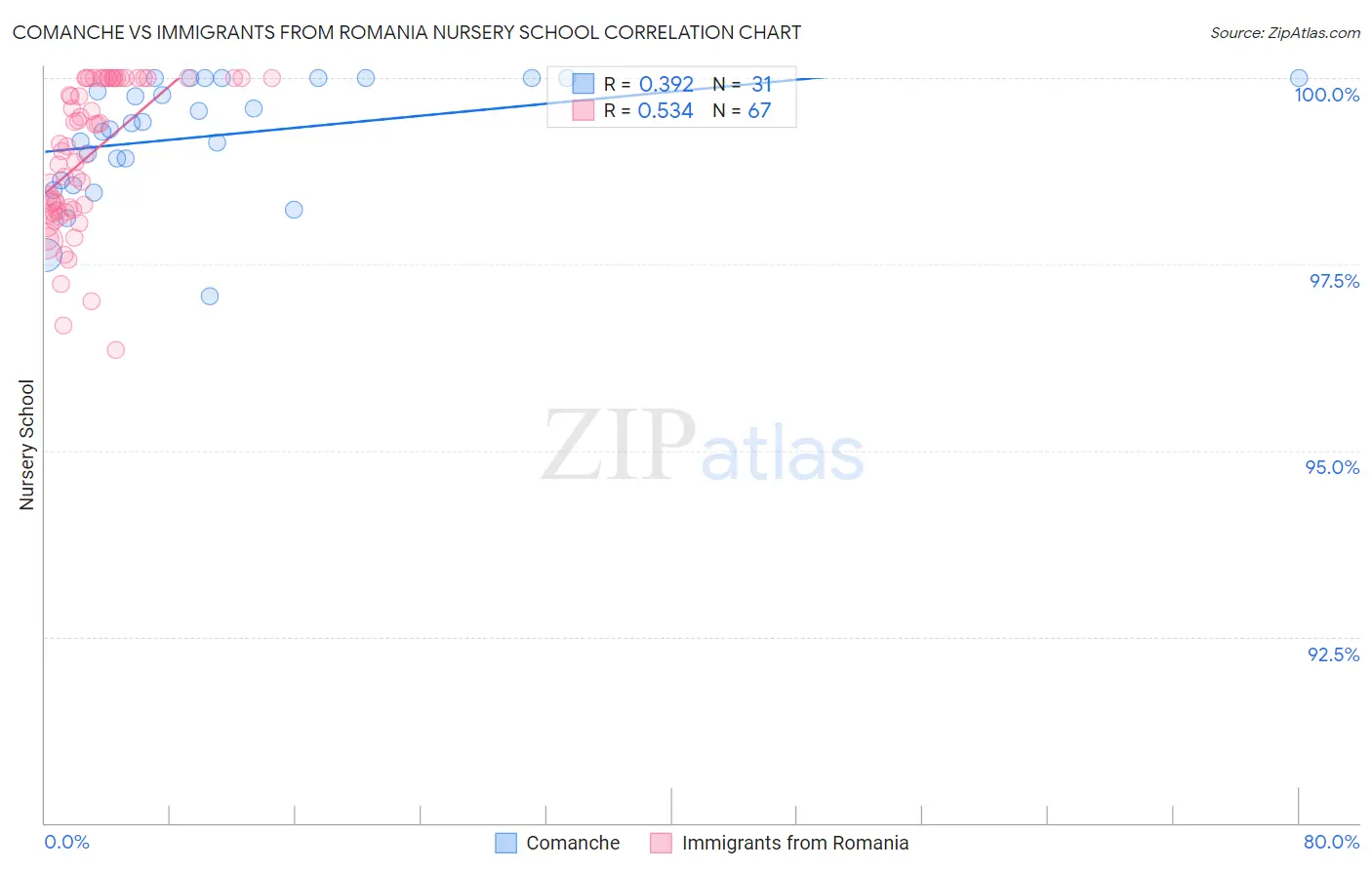 Comanche vs Immigrants from Romania Nursery School