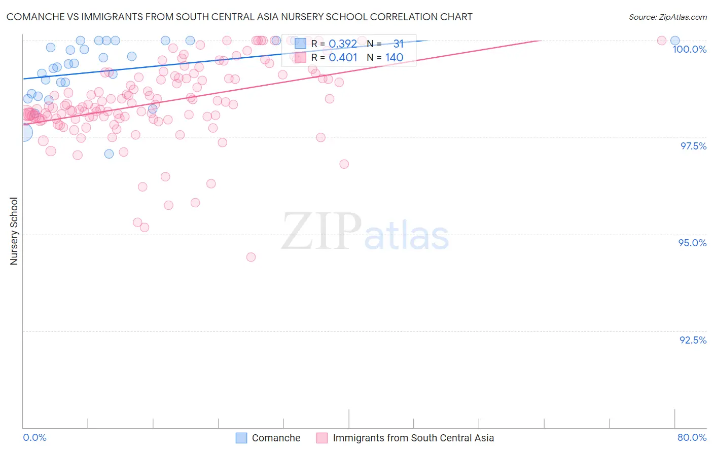 Comanche vs Immigrants from South Central Asia Nursery School
