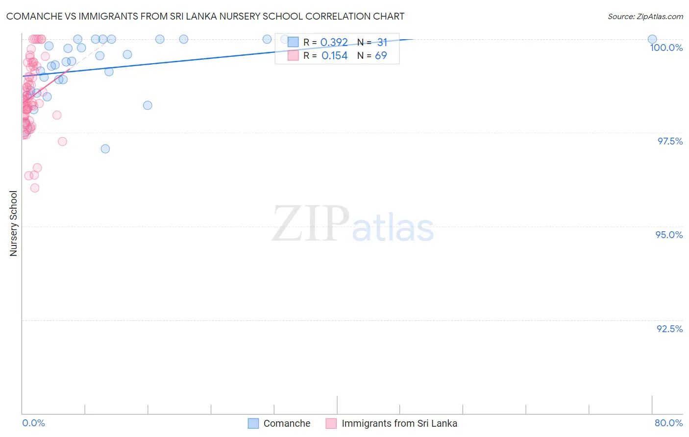 Comanche vs Immigrants from Sri Lanka Nursery School