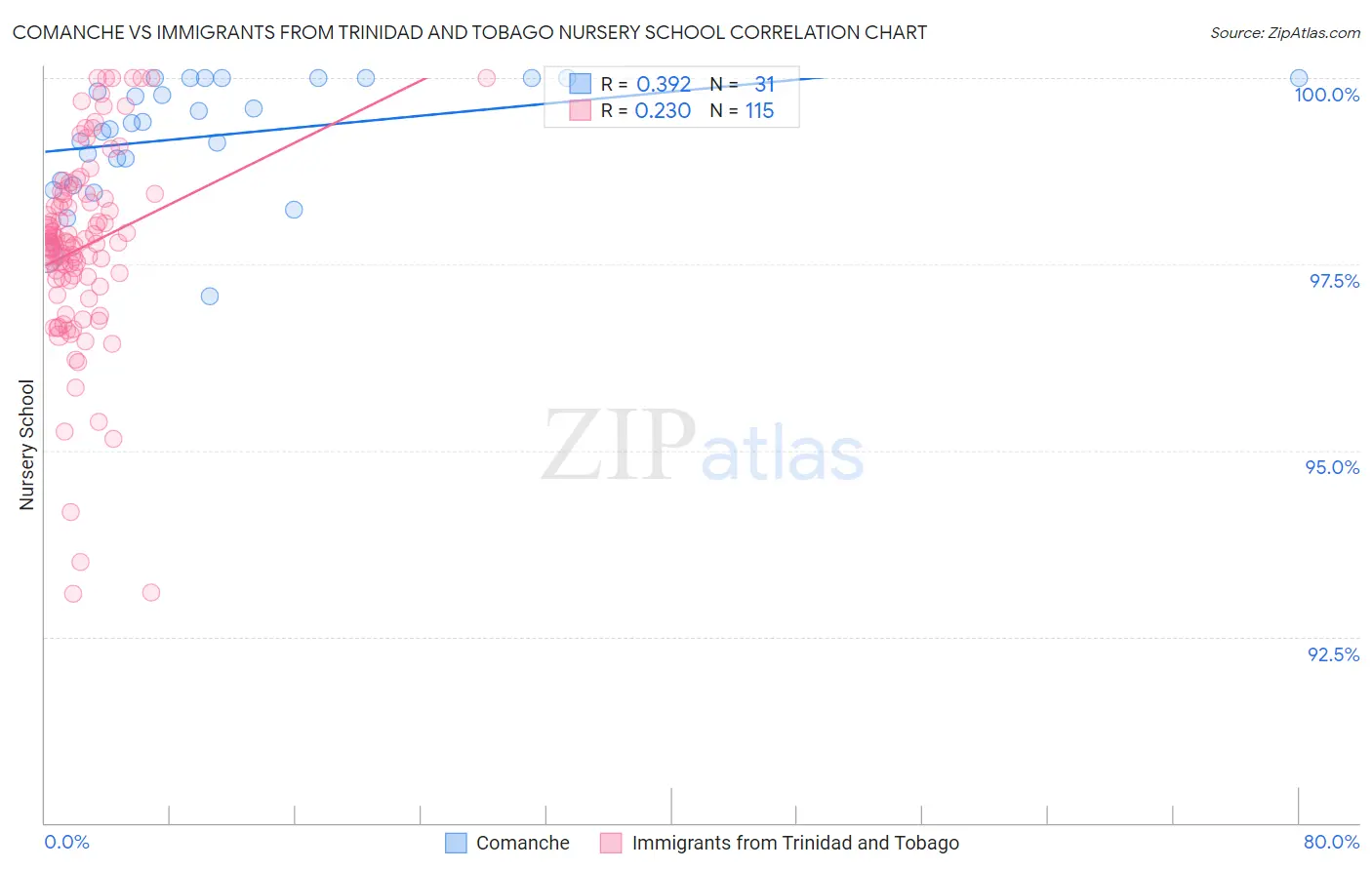 Comanche vs Immigrants from Trinidad and Tobago Nursery School