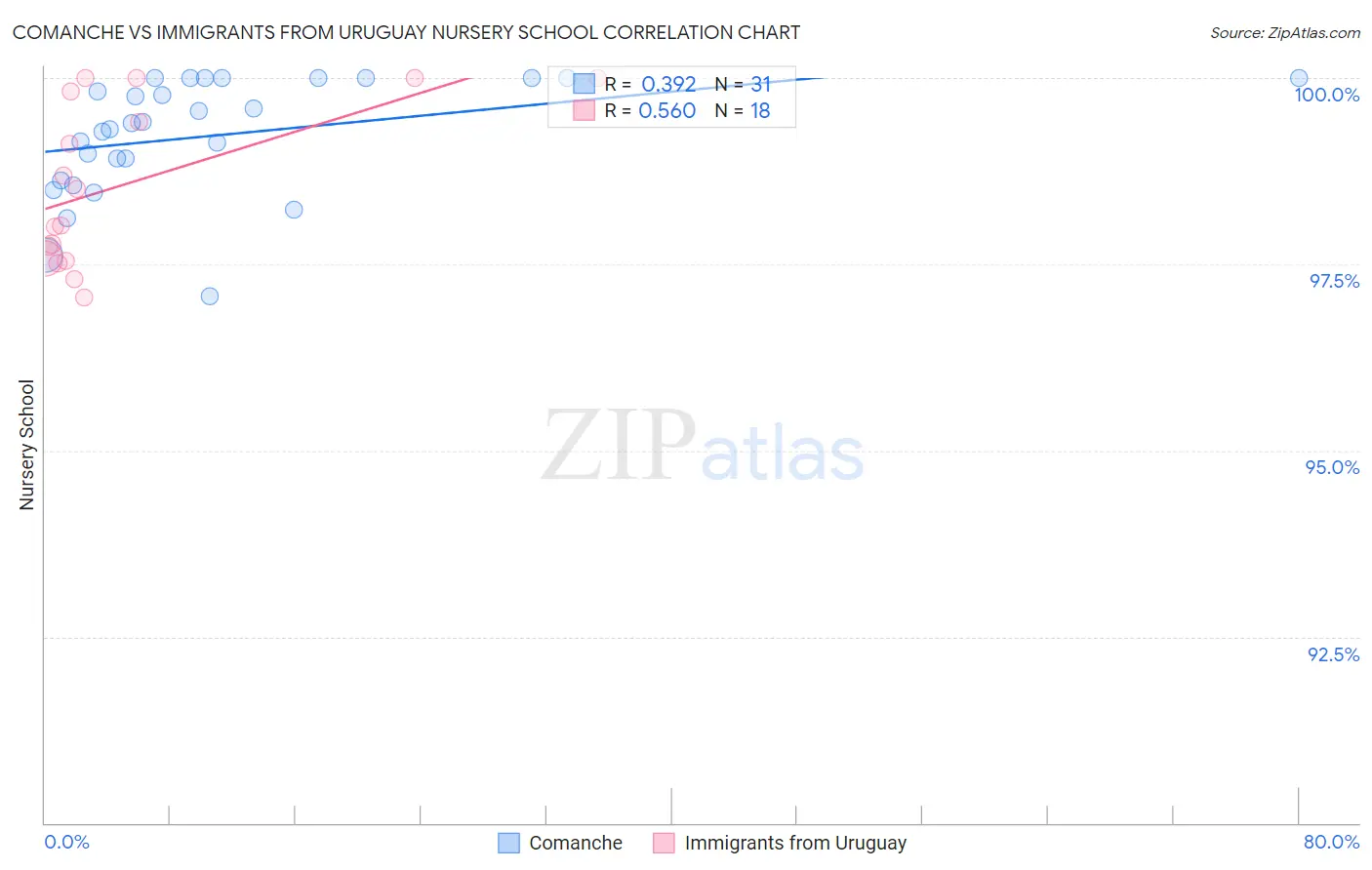 Comanche vs Immigrants from Uruguay Nursery School