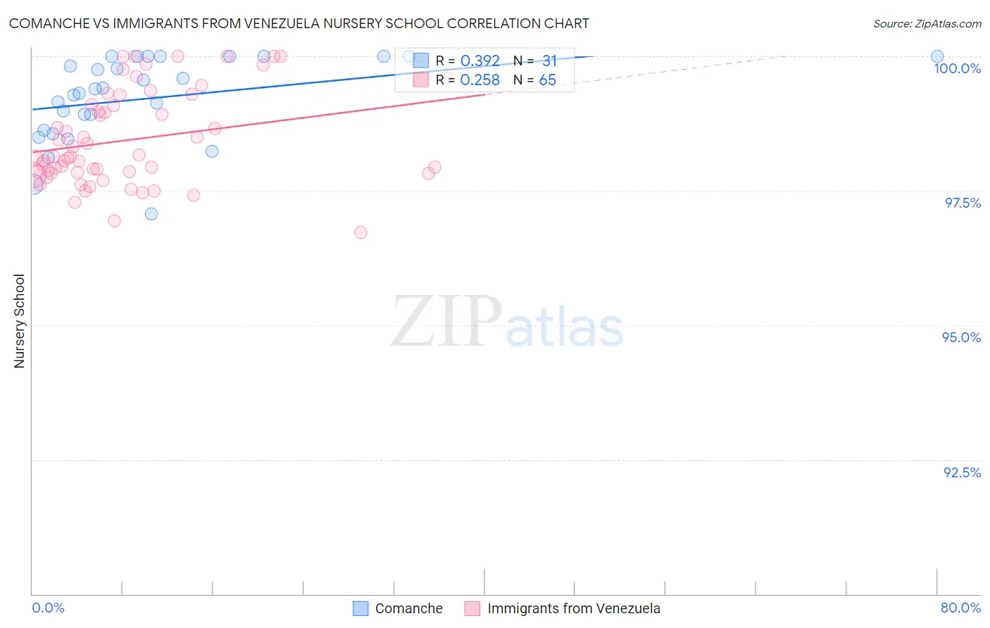 Comanche vs Immigrants from Venezuela Nursery School