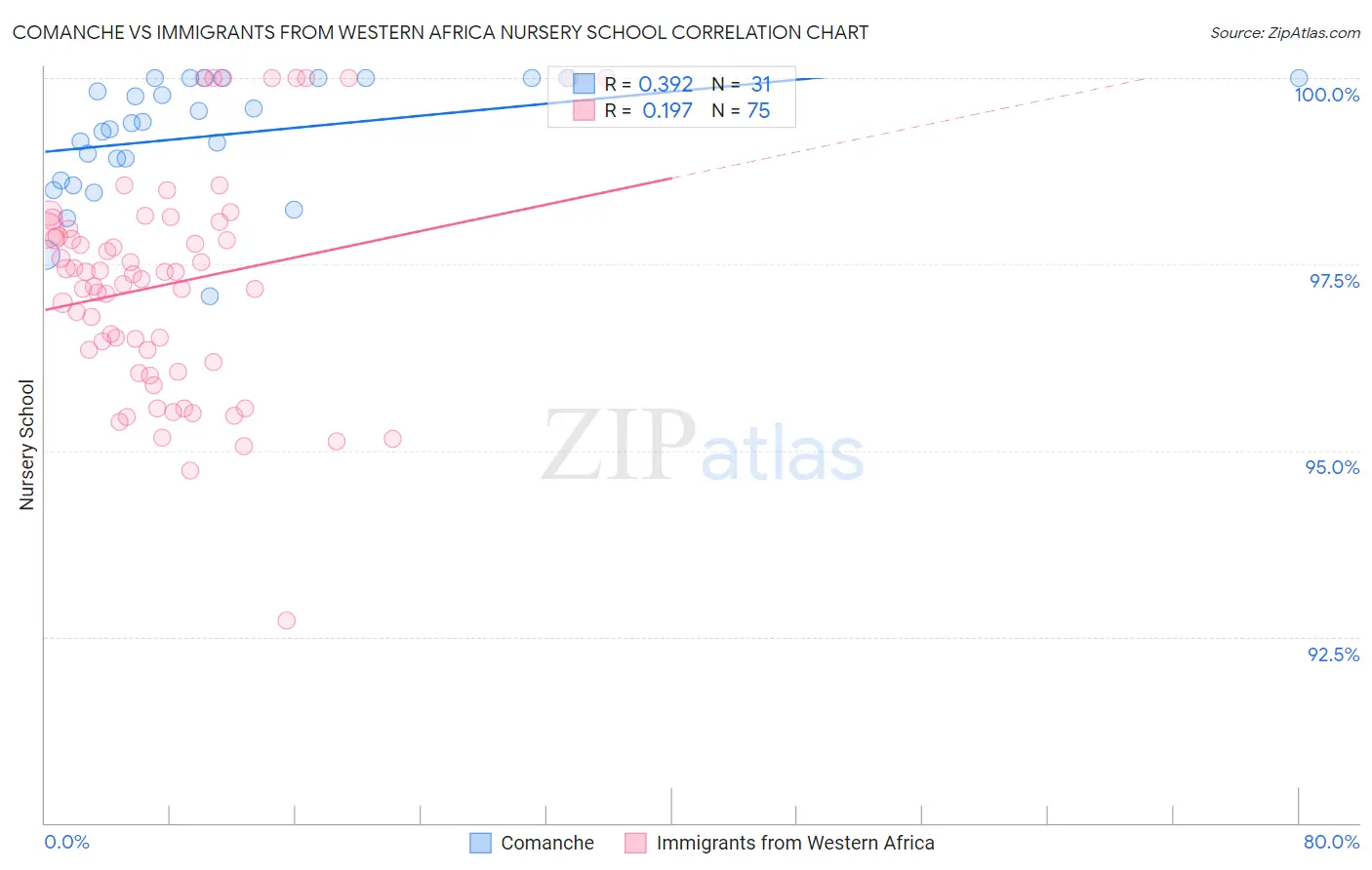Comanche vs Immigrants from Western Africa Nursery School