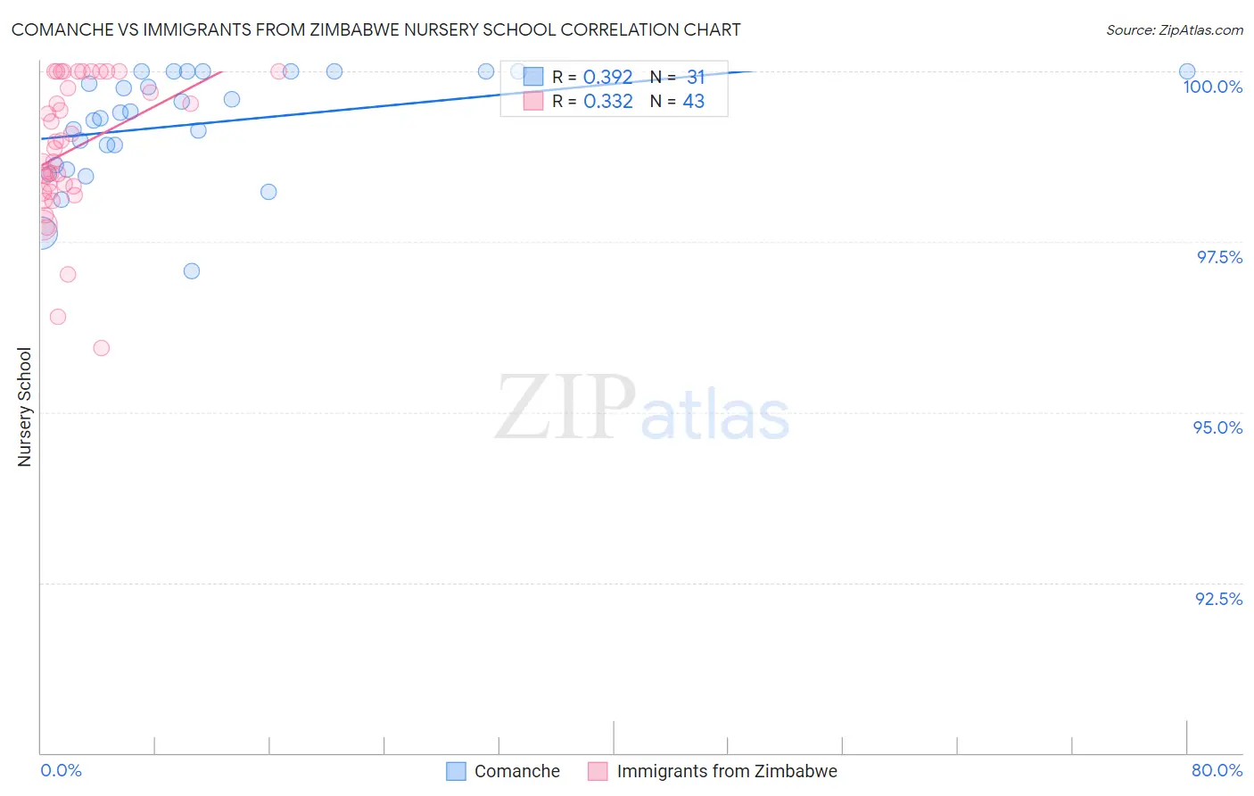 Comanche vs Immigrants from Zimbabwe Nursery School