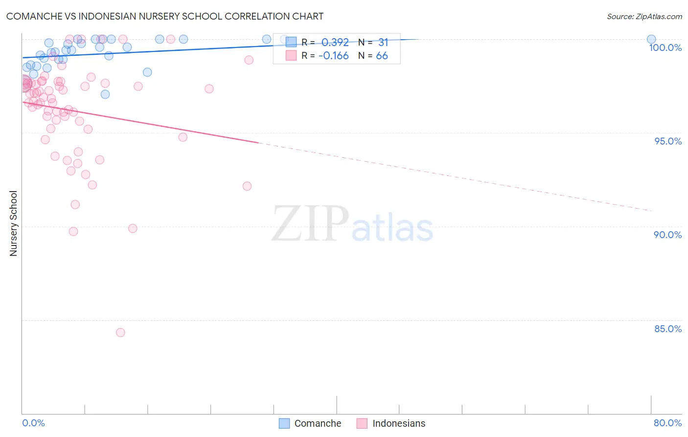 Comanche vs Indonesian Nursery School
