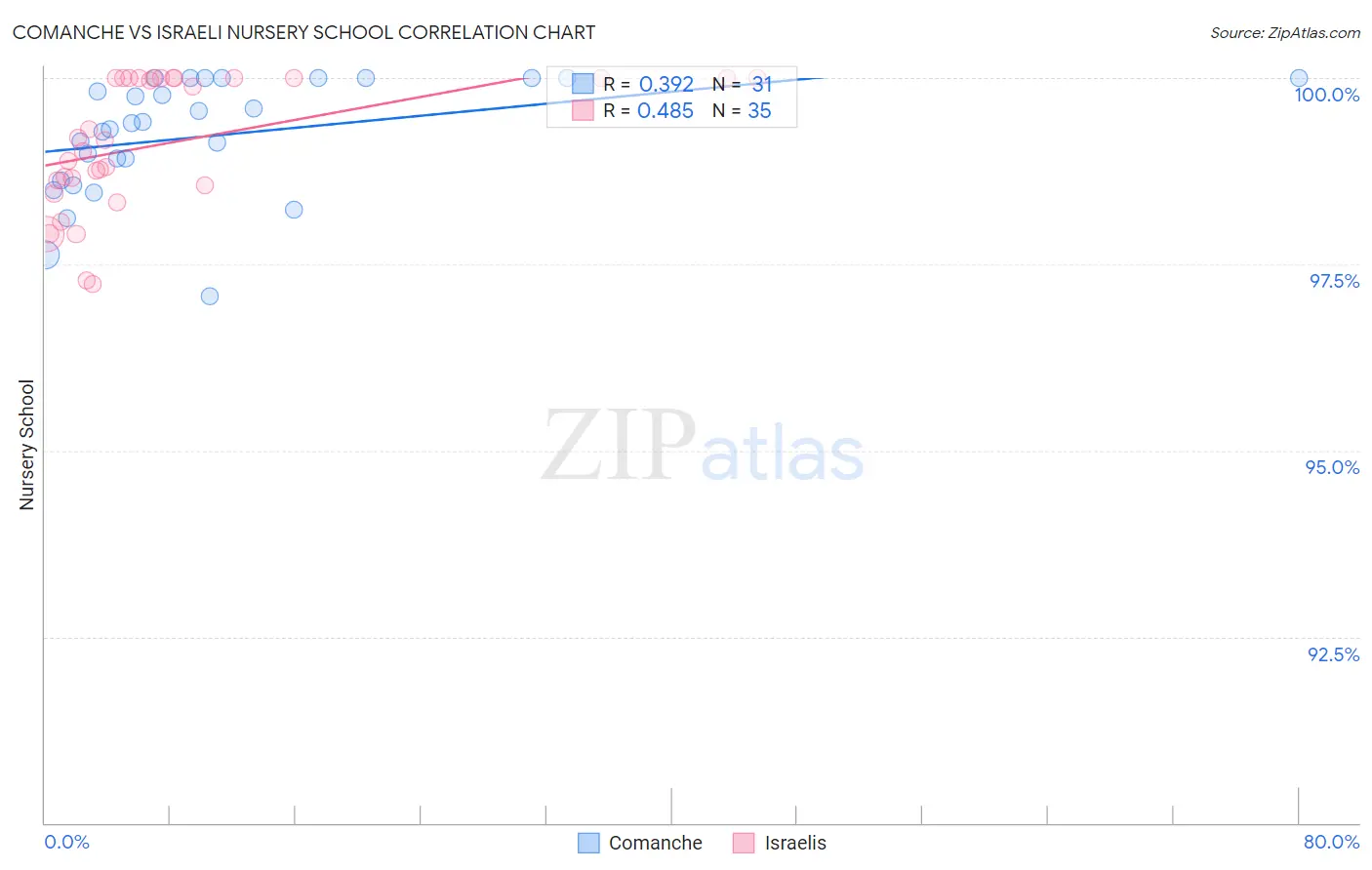 Comanche vs Israeli Nursery School