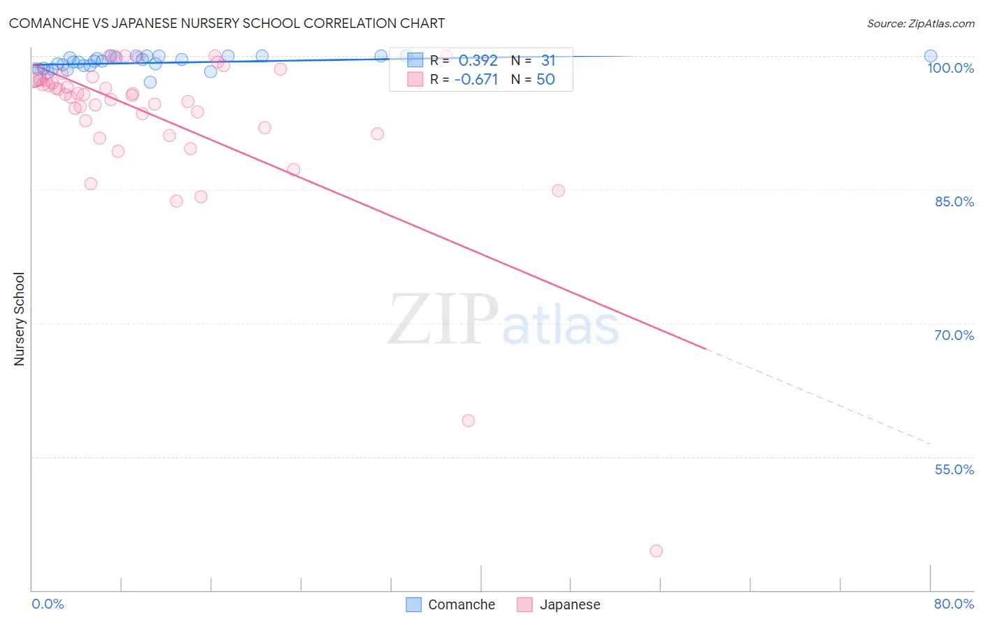 Comanche vs Japanese Nursery School