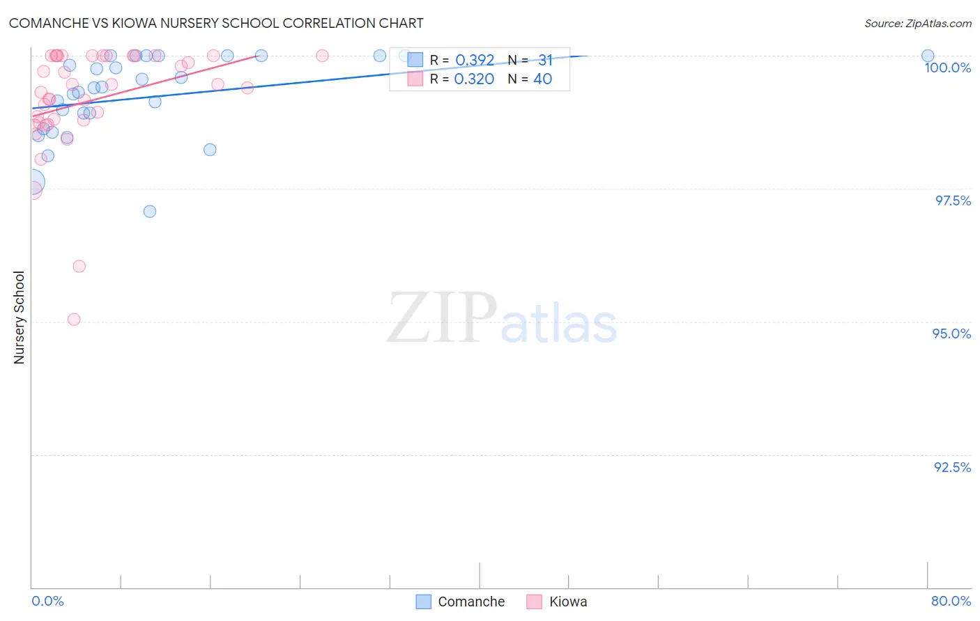 Comanche vs Kiowa Nursery School