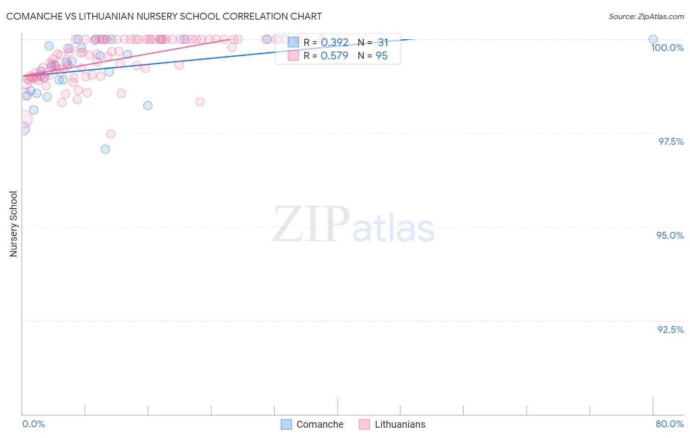 Comanche vs Lithuanian Nursery School