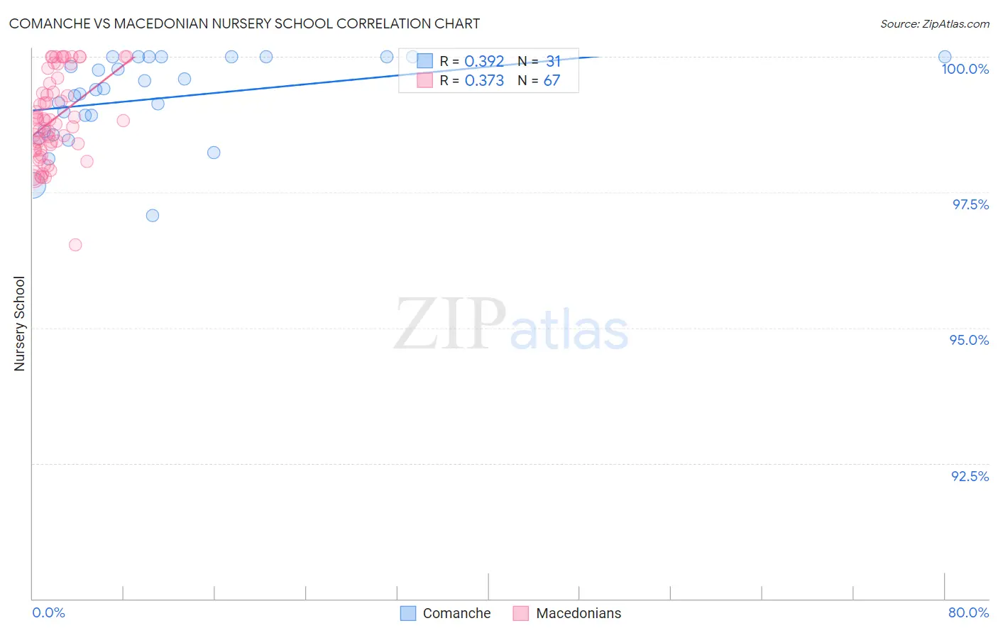 Comanche vs Macedonian Nursery School