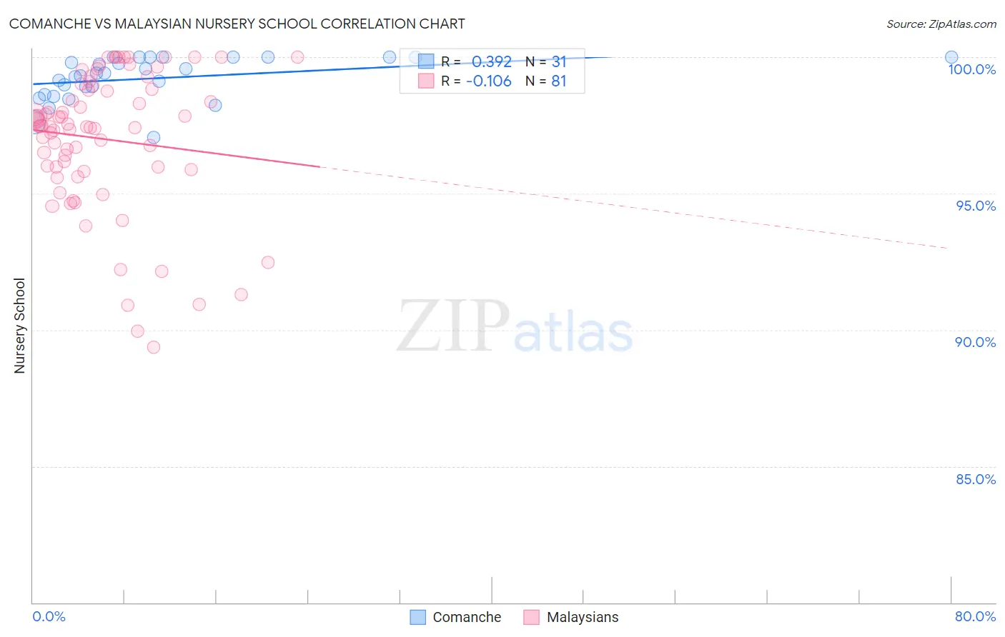 Comanche vs Malaysian Nursery School