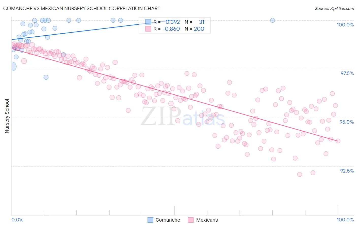 Comanche vs Mexican Nursery School