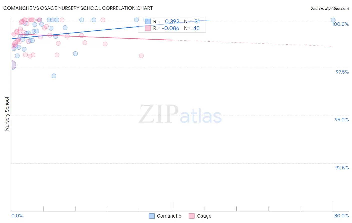 Comanche vs Osage Nursery School