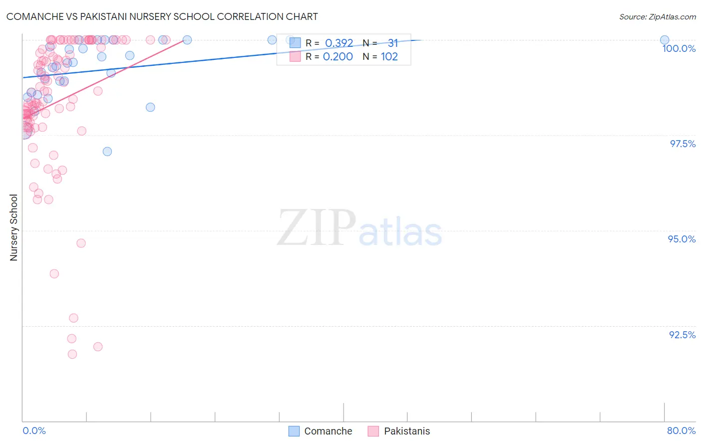 Comanche vs Pakistani Nursery School
