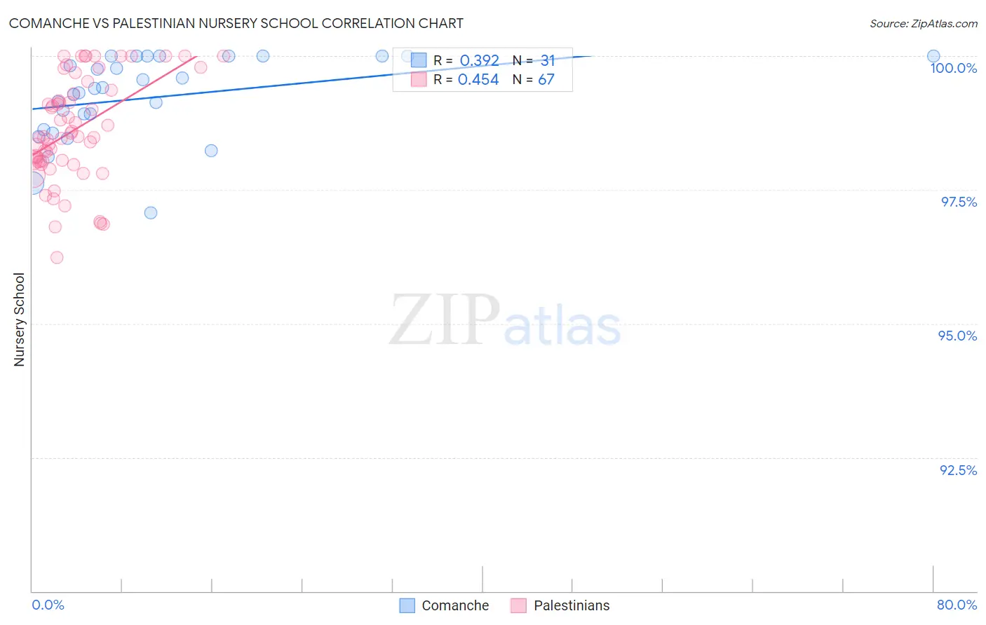 Comanche vs Palestinian Nursery School