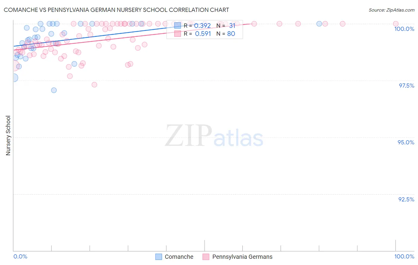 Comanche vs Pennsylvania German Nursery School