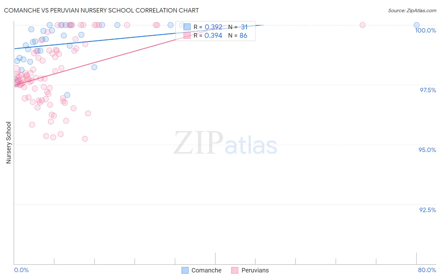 Comanche vs Peruvian Nursery School